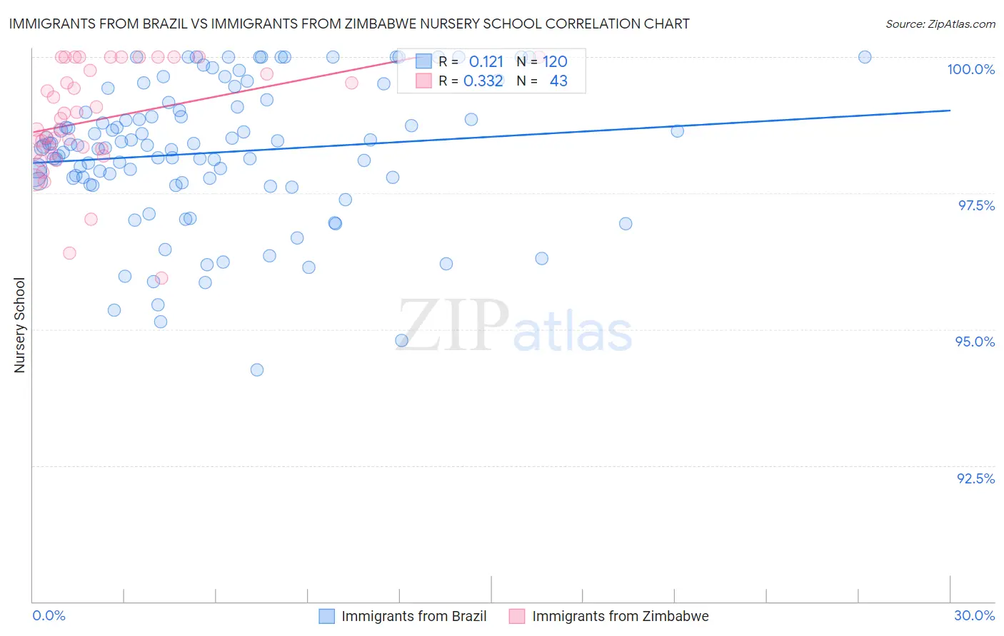 Immigrants from Brazil vs Immigrants from Zimbabwe Nursery School