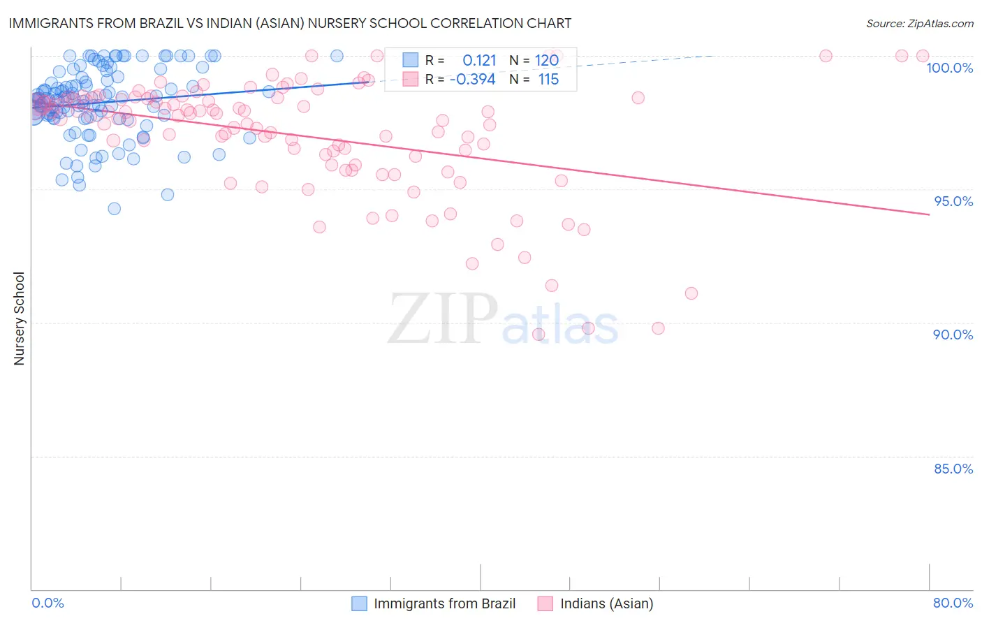 Immigrants from Brazil vs Indian (Asian) Nursery School