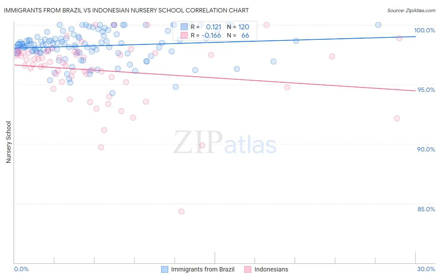 Immigrants from Brazil vs Indonesian Nursery School
