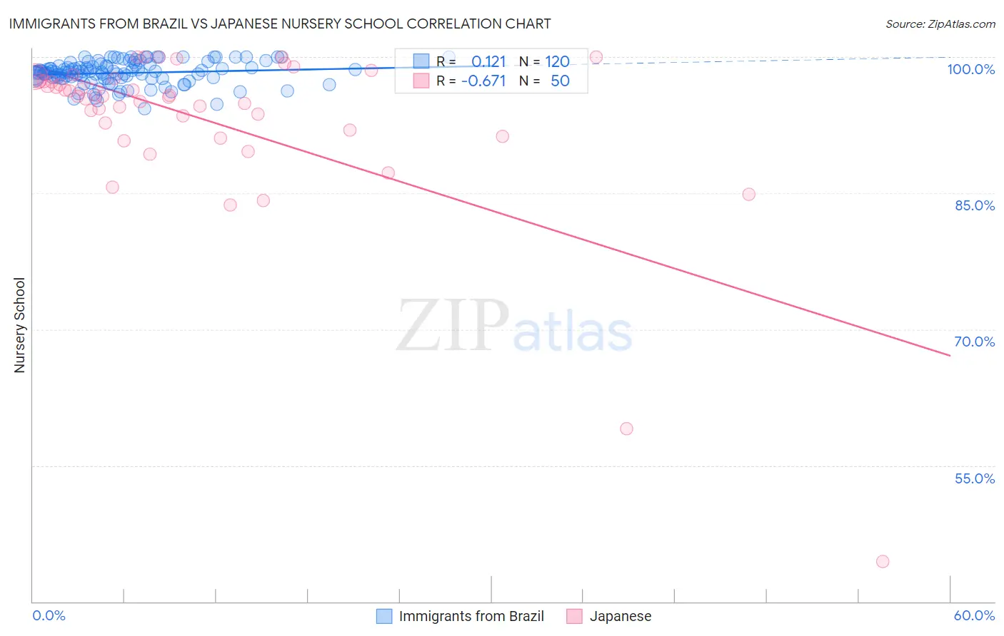 Immigrants from Brazil vs Japanese Nursery School