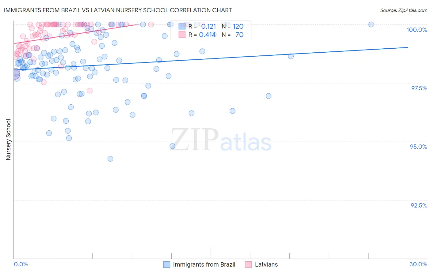 Immigrants from Brazil vs Latvian Nursery School