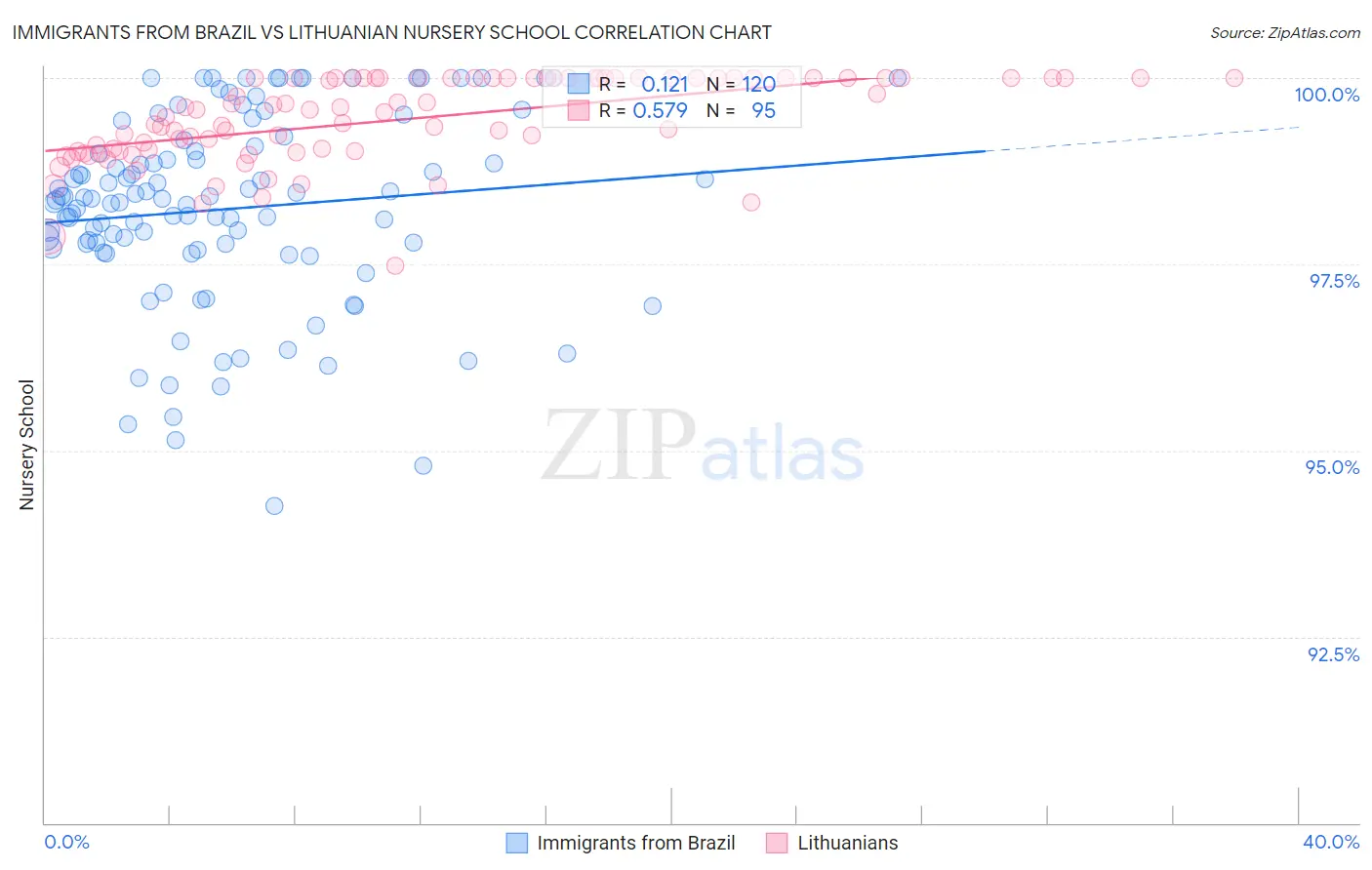 Immigrants from Brazil vs Lithuanian Nursery School