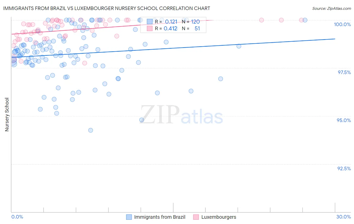 Immigrants from Brazil vs Luxembourger Nursery School