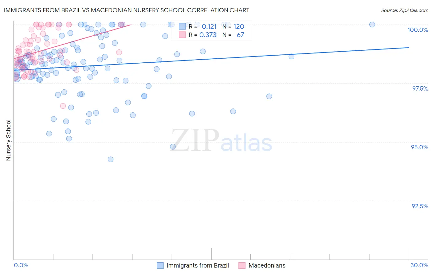 Immigrants from Brazil vs Macedonian Nursery School