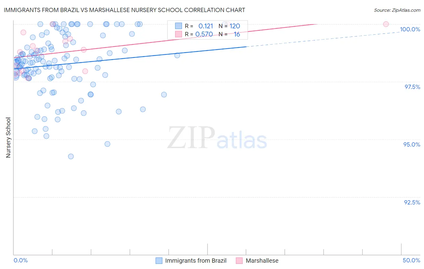Immigrants from Brazil vs Marshallese Nursery School