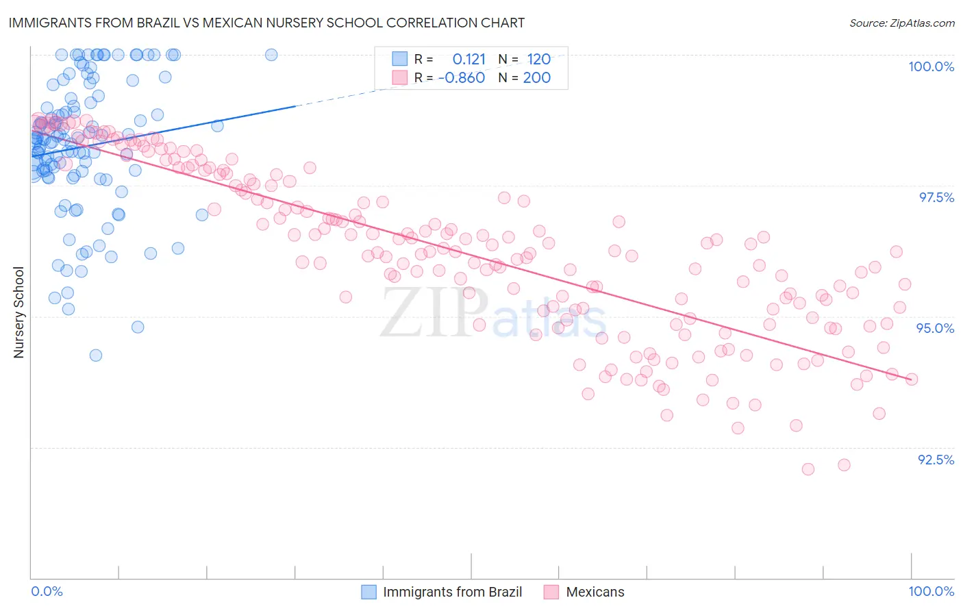 Immigrants from Brazil vs Mexican Nursery School