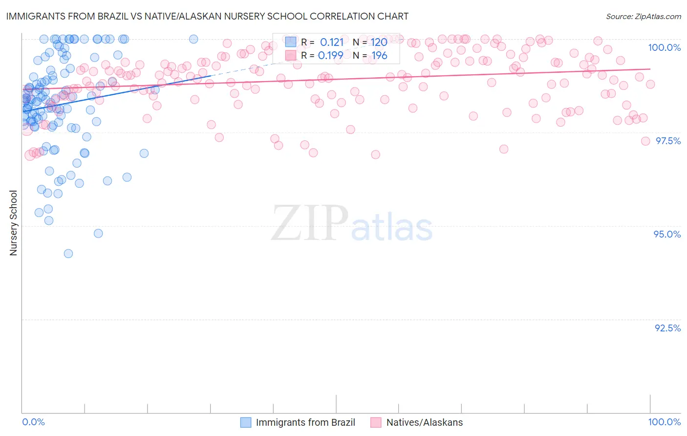 Immigrants from Brazil vs Native/Alaskan Nursery School
