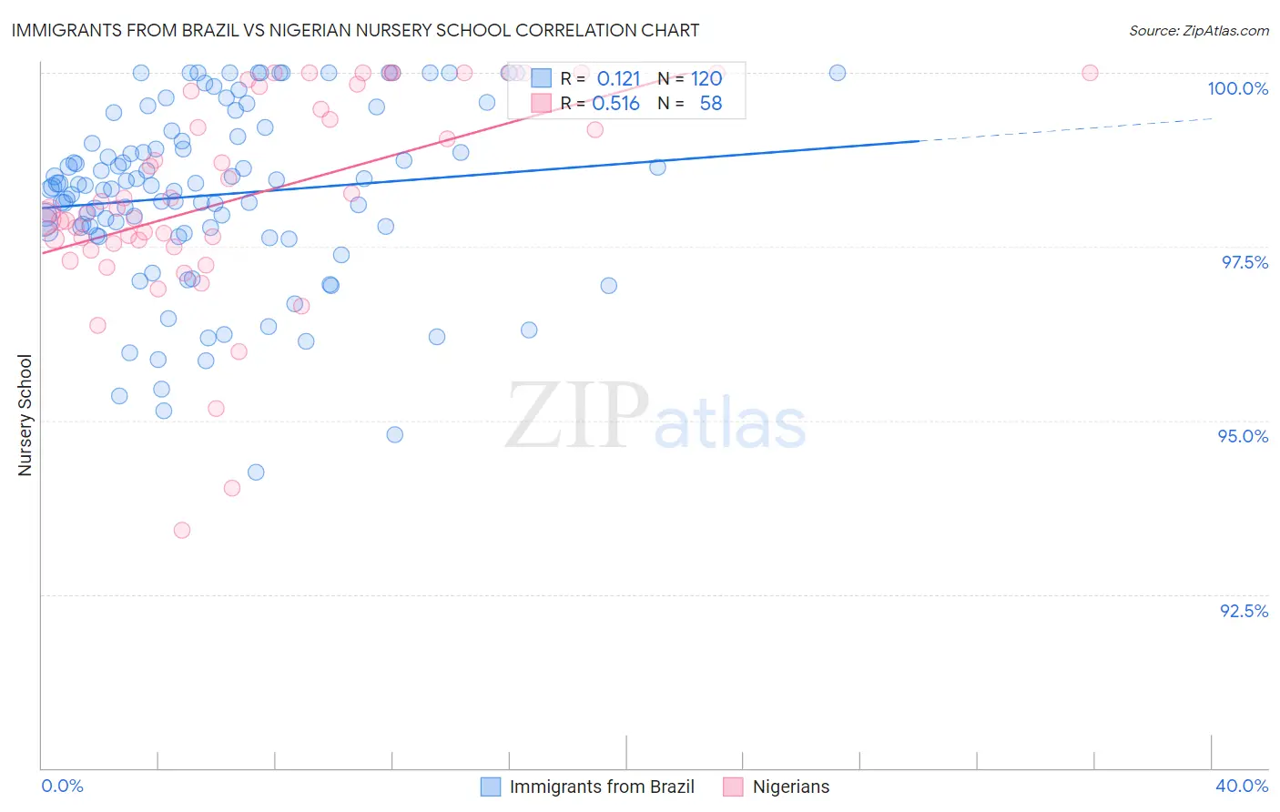 Immigrants from Brazil vs Nigerian Nursery School
