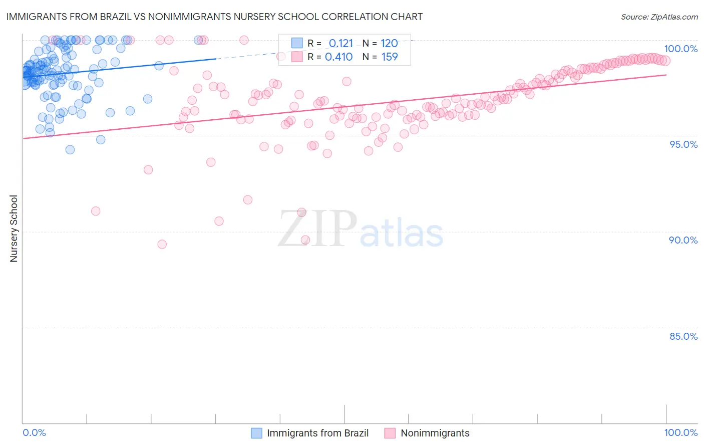 Immigrants from Brazil vs Nonimmigrants Nursery School