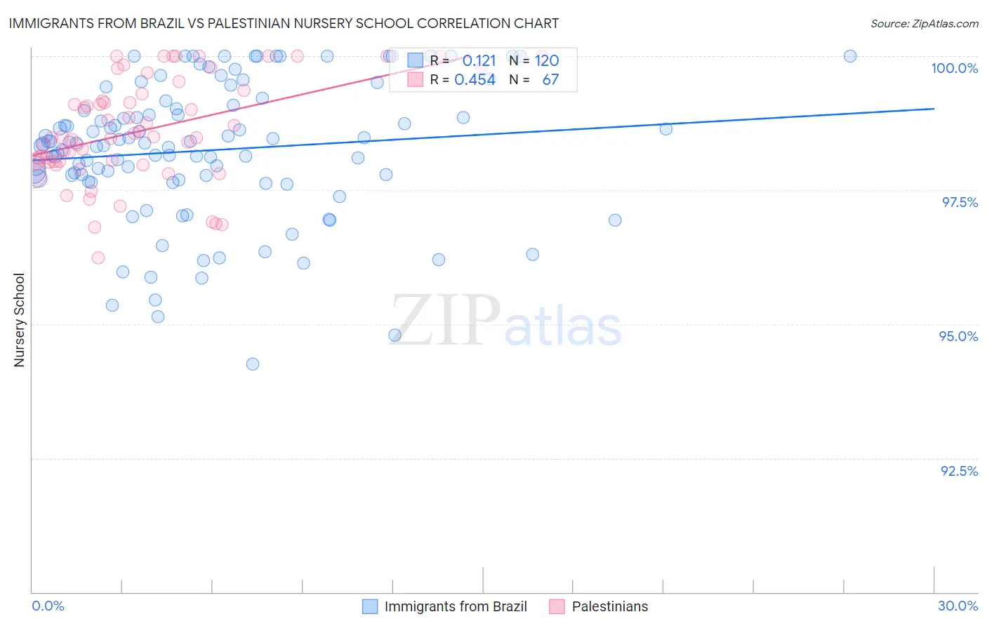 Immigrants from Brazil vs Palestinian Nursery School