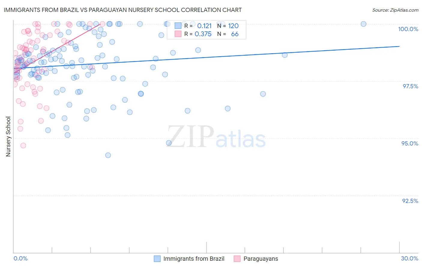 Immigrants from Brazil vs Paraguayan Nursery School