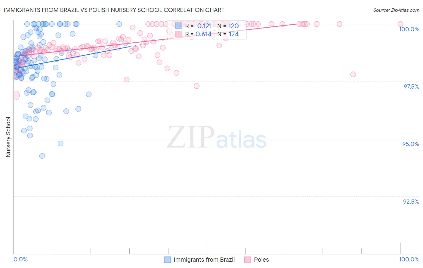 Immigrants from Brazil vs Polish Nursery School