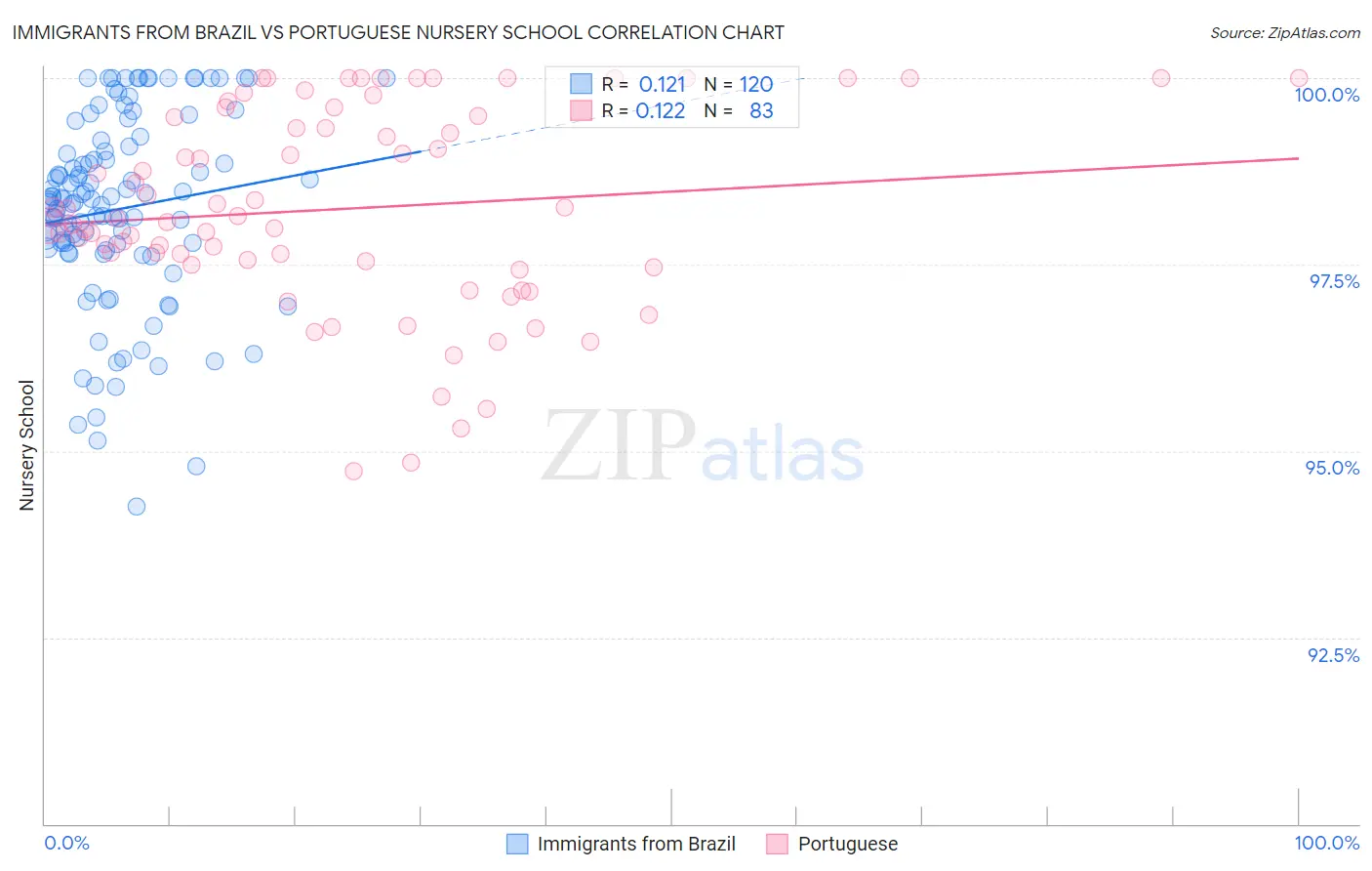 Immigrants from Brazil vs Portuguese Nursery School