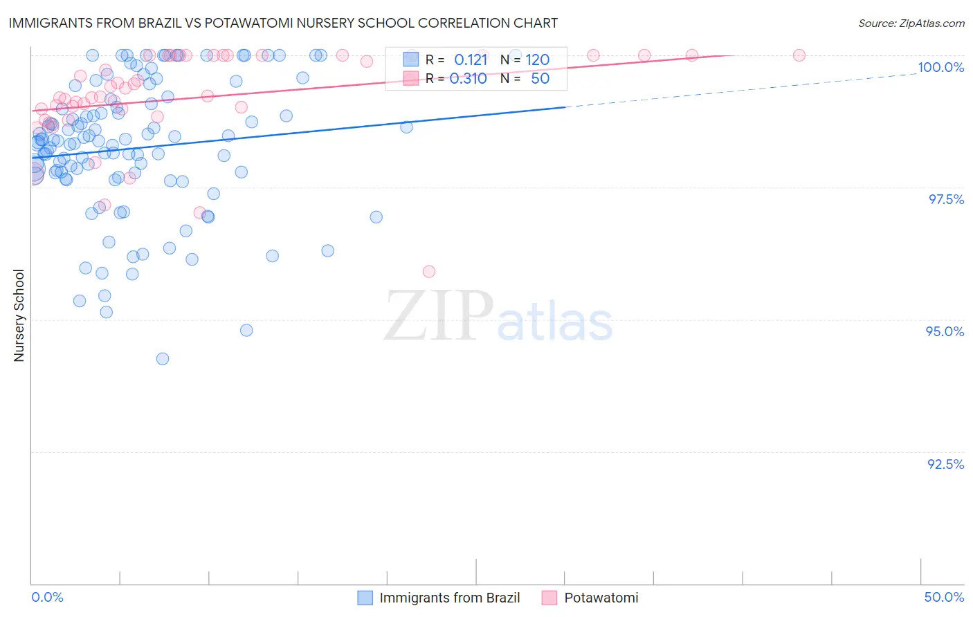Immigrants from Brazil vs Potawatomi Nursery School