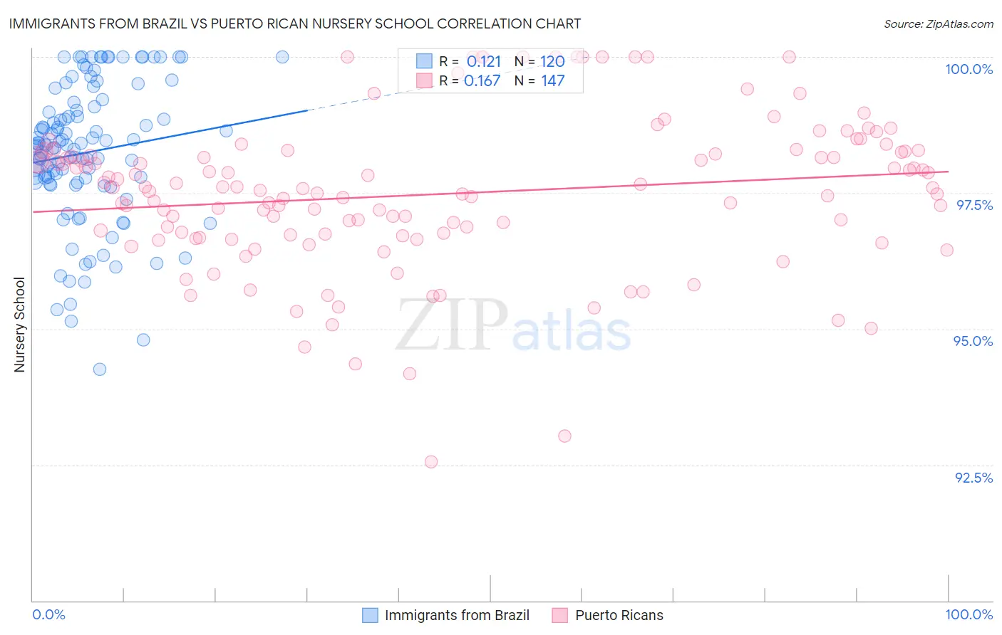 Immigrants from Brazil vs Puerto Rican Nursery School