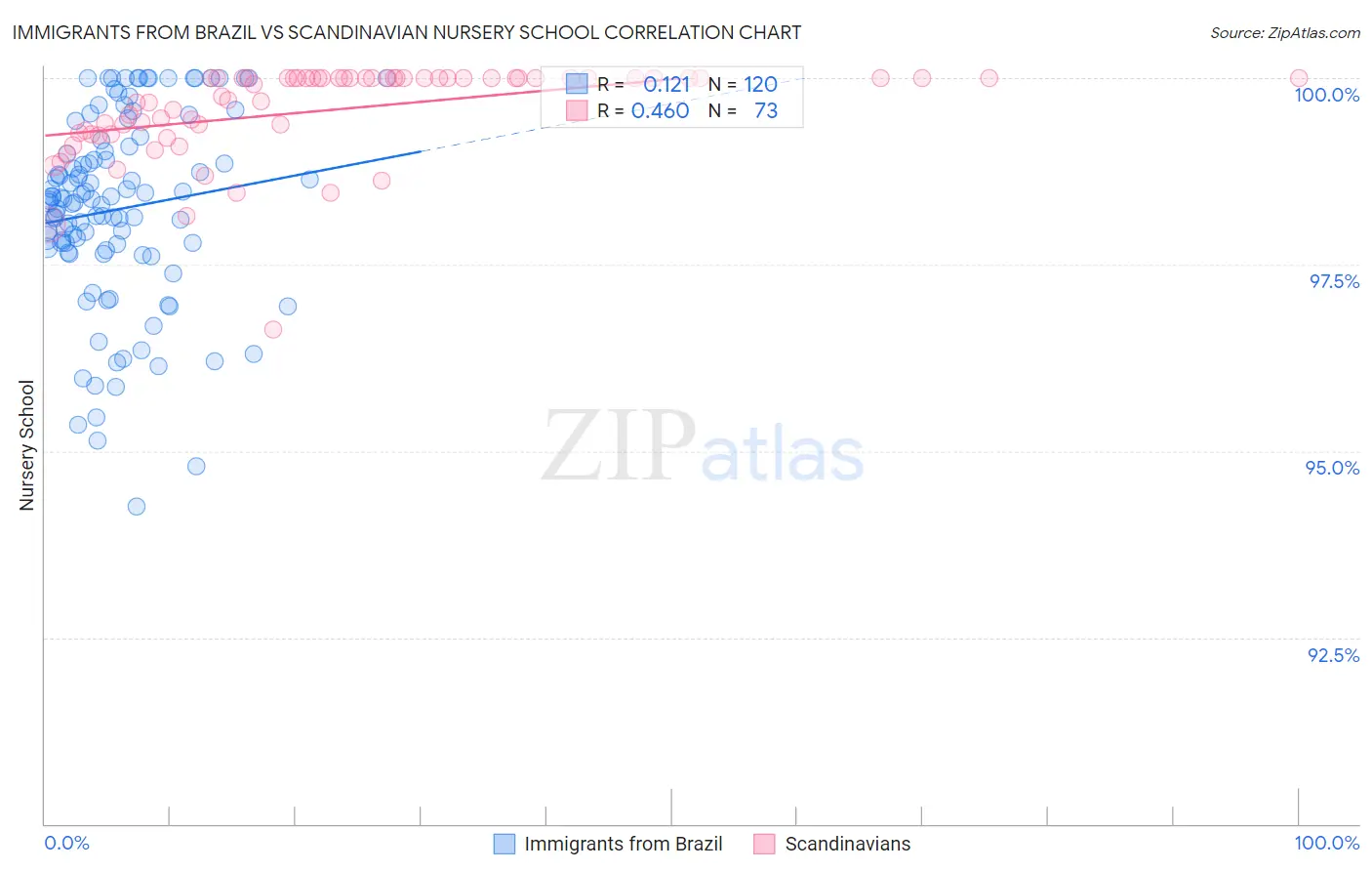 Immigrants from Brazil vs Scandinavian Nursery School