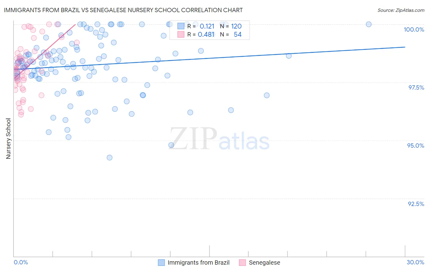 Immigrants from Brazil vs Senegalese Nursery School