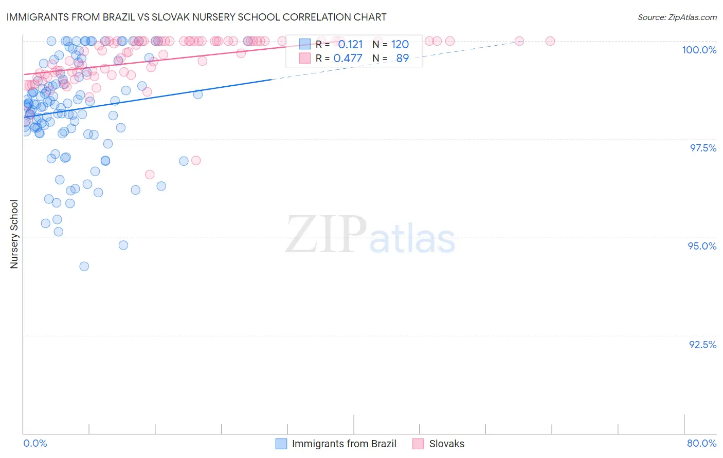Immigrants from Brazil vs Slovak Nursery School