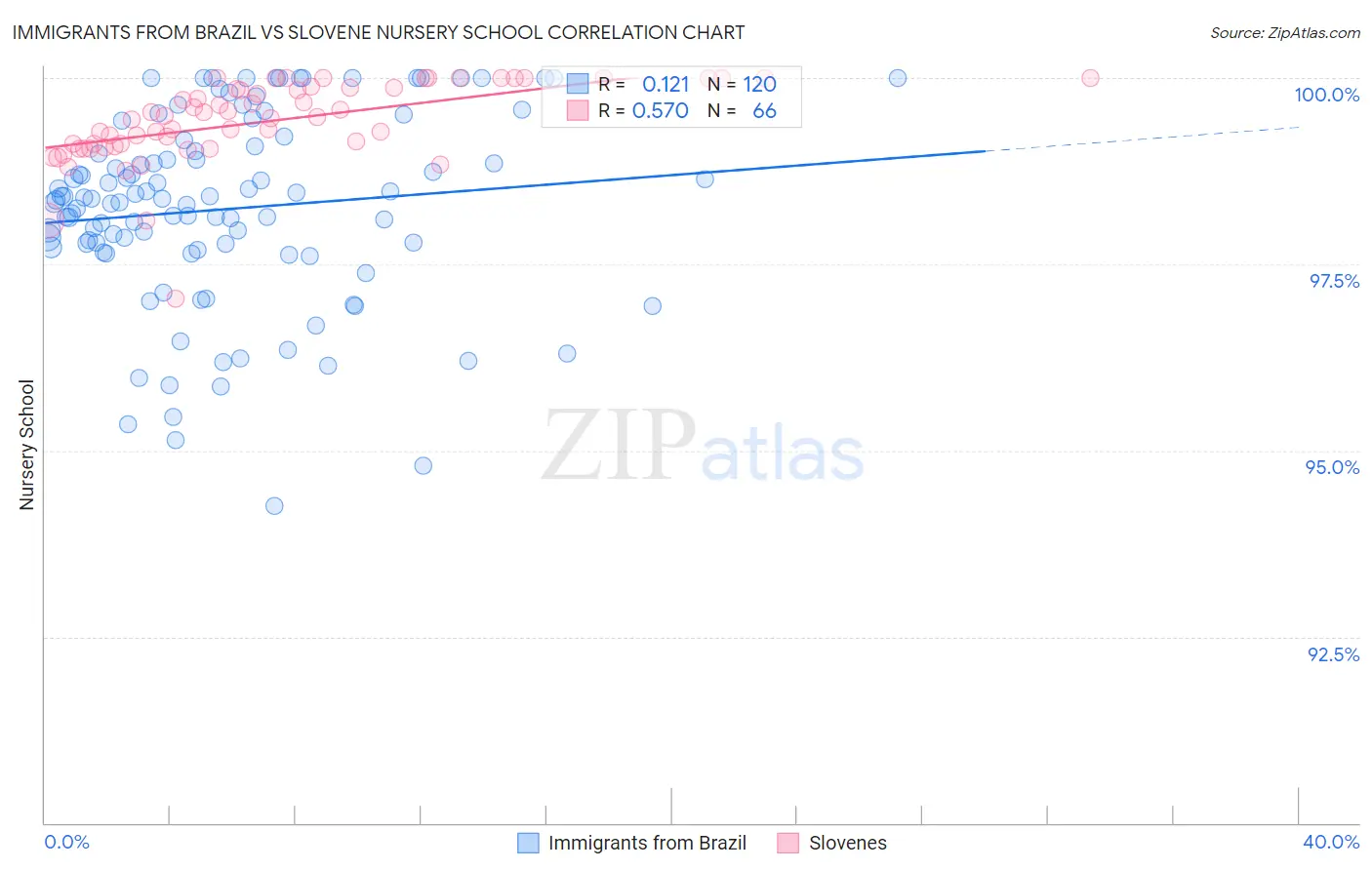 Immigrants from Brazil vs Slovene Nursery School