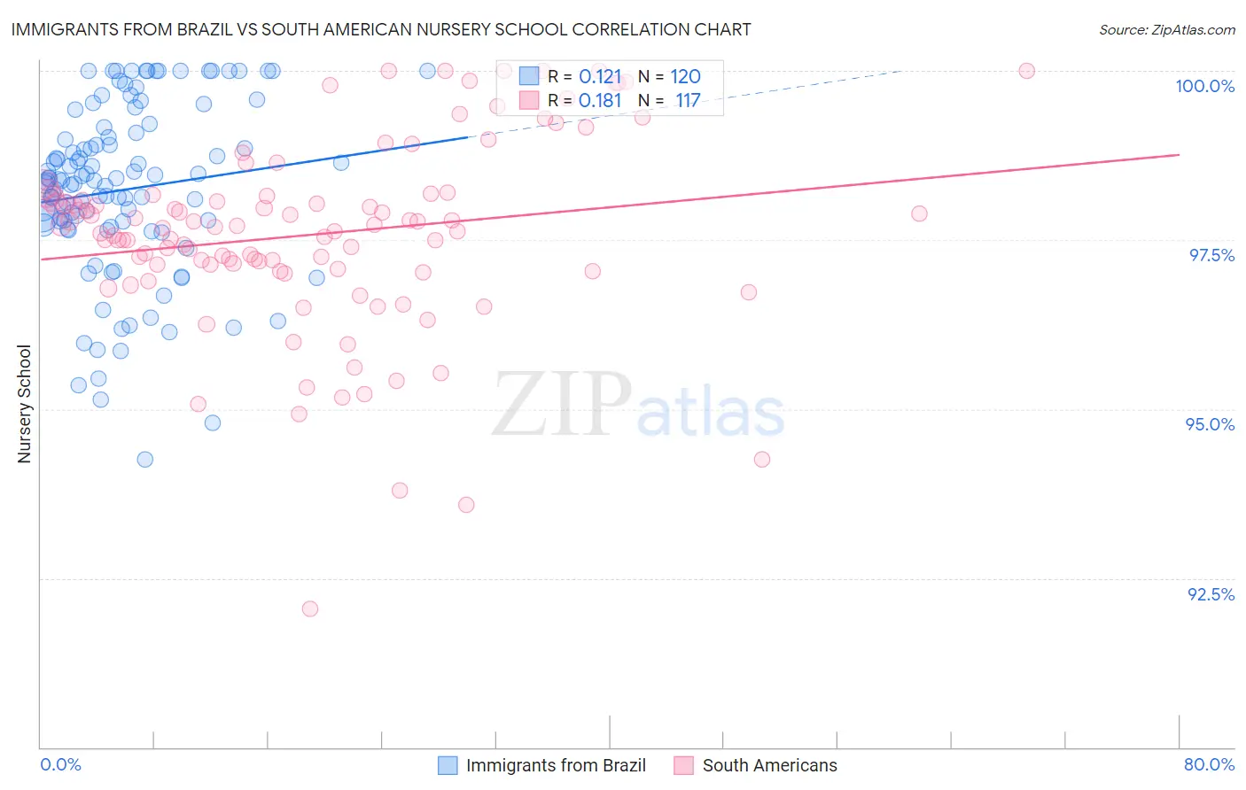 Immigrants from Brazil vs South American Nursery School