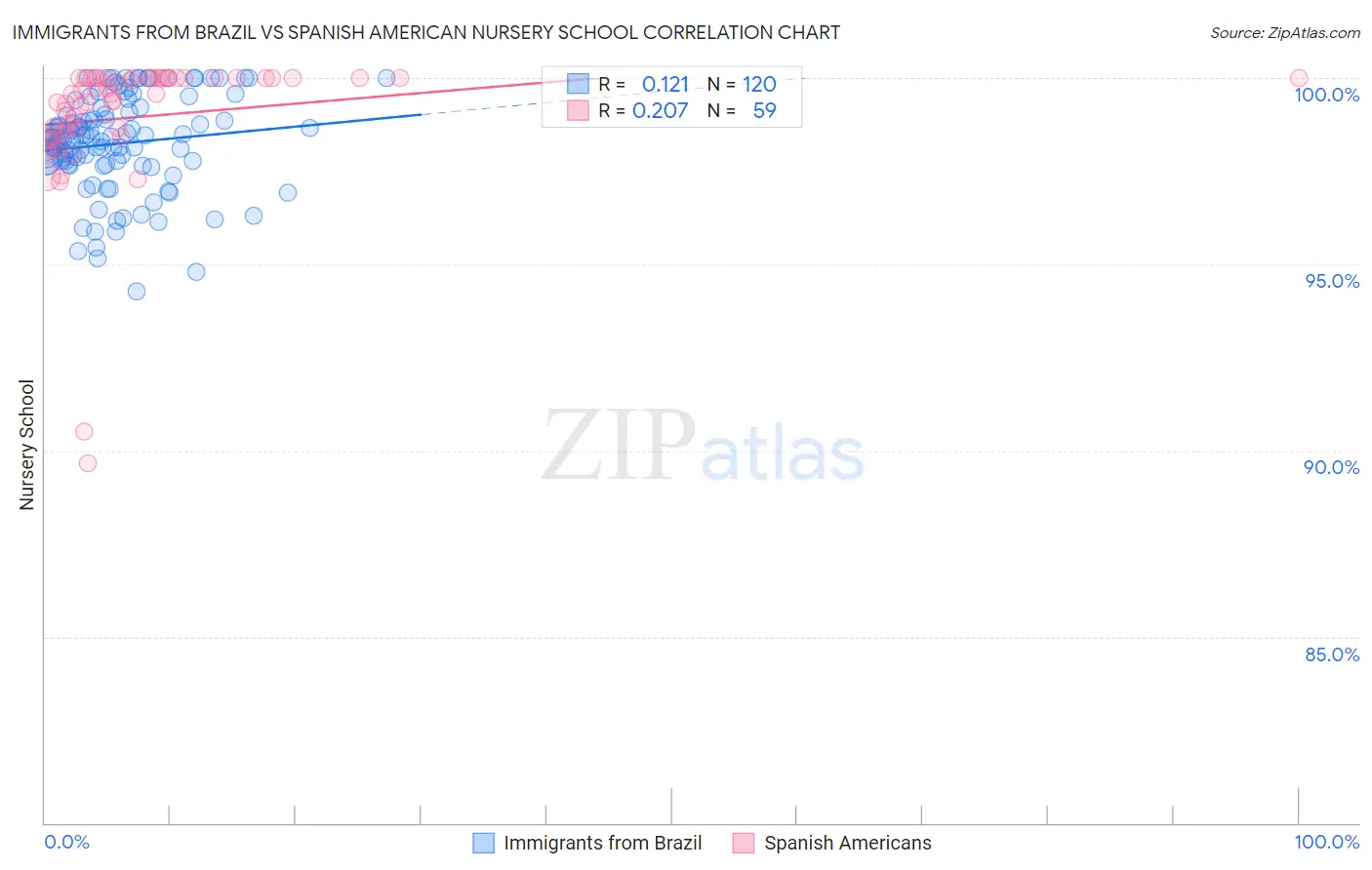 Immigrants from Brazil vs Spanish American Nursery School