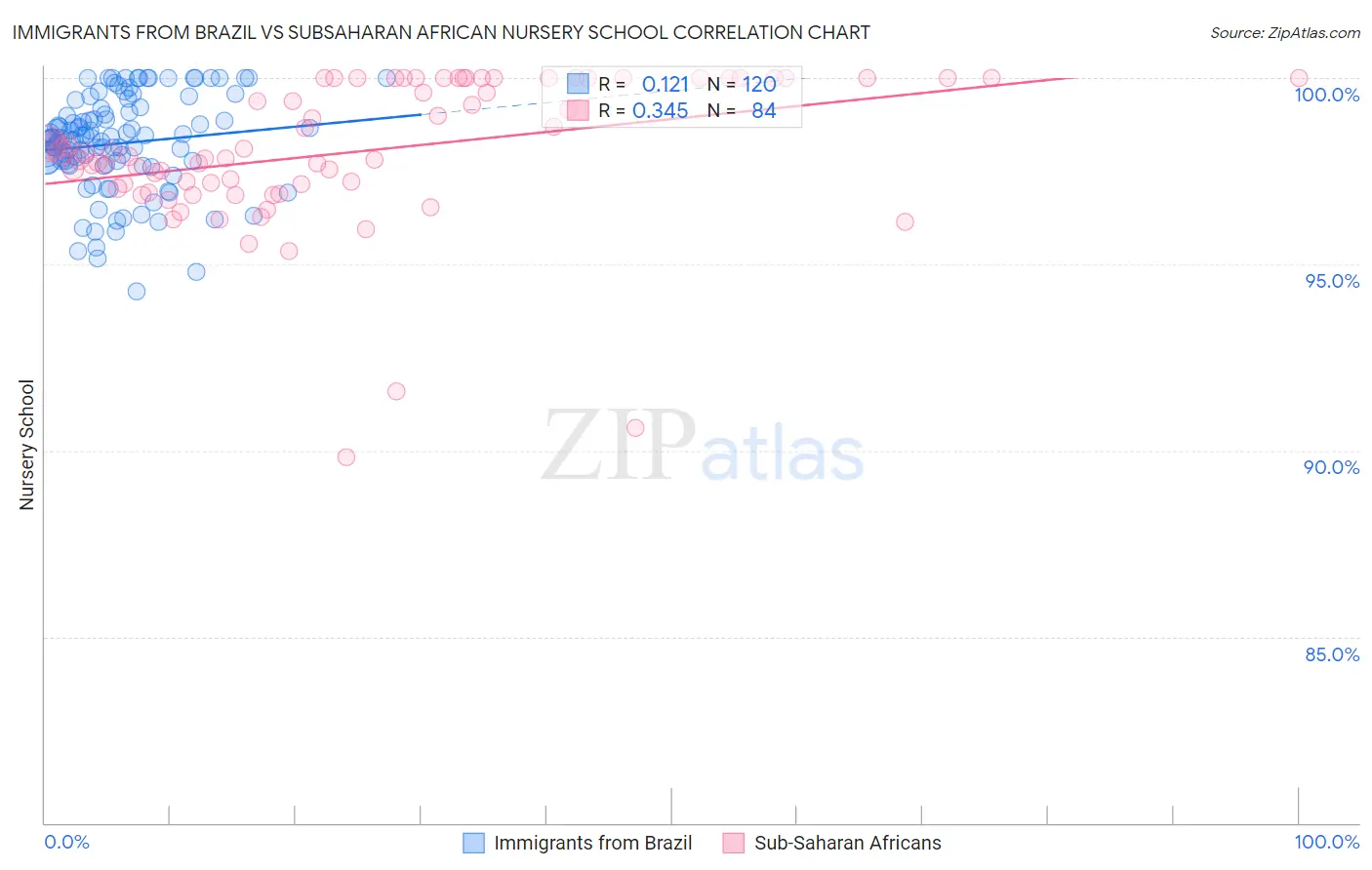 Immigrants from Brazil vs Subsaharan African Nursery School