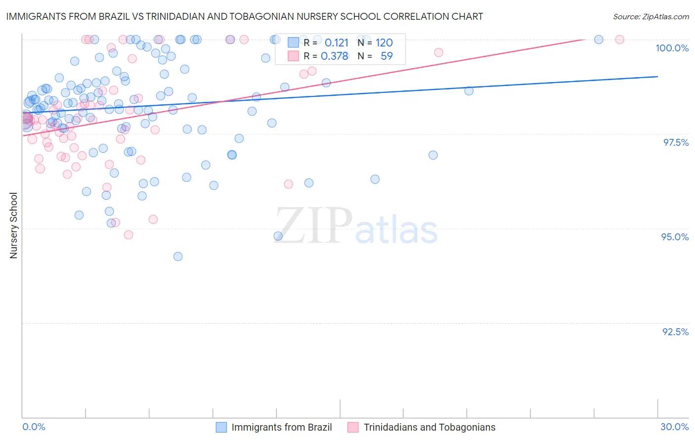 Immigrants from Brazil vs Trinidadian and Tobagonian Nursery School