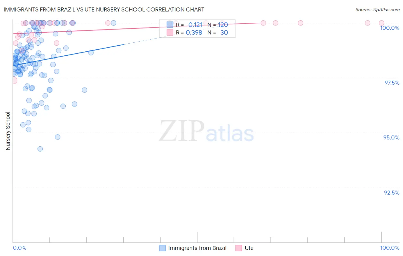 Immigrants from Brazil vs Ute Nursery School