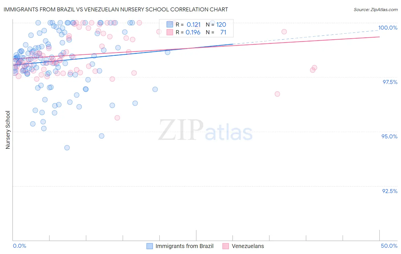 Immigrants from Brazil vs Venezuelan Nursery School