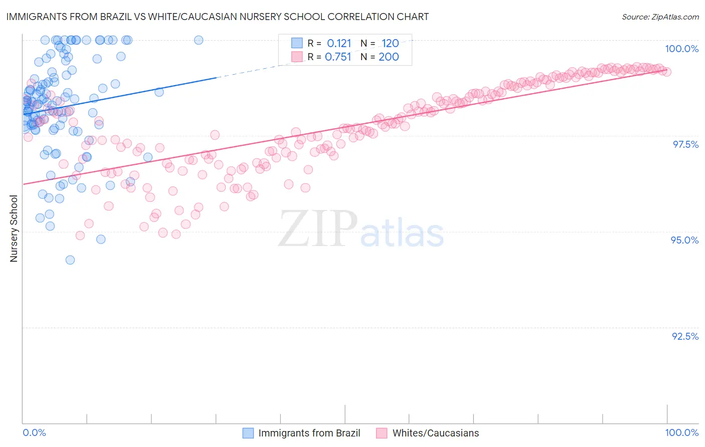 Immigrants from Brazil vs White/Caucasian Nursery School