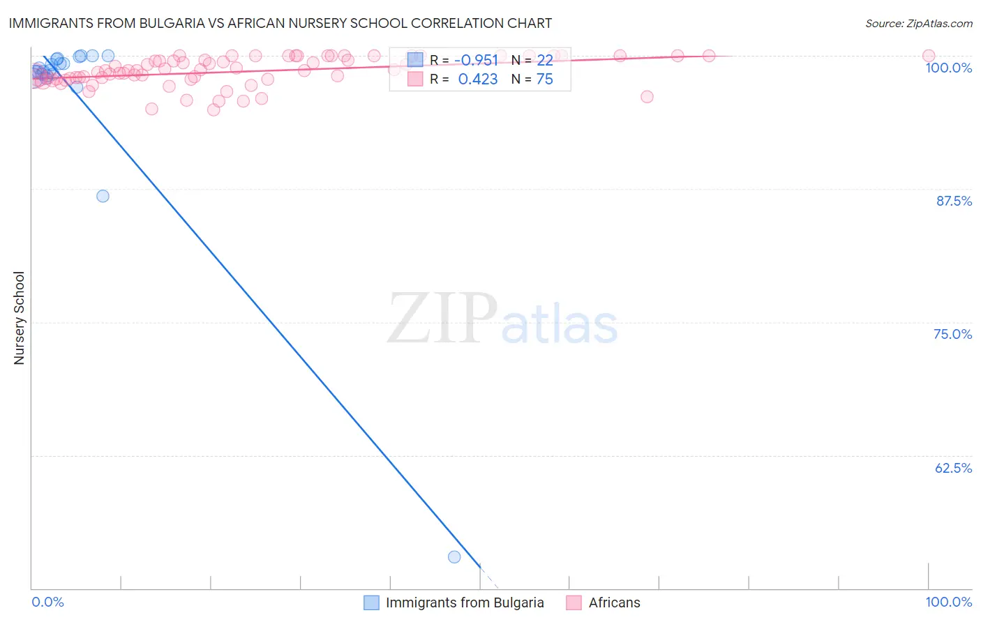 Immigrants from Bulgaria vs African Nursery School