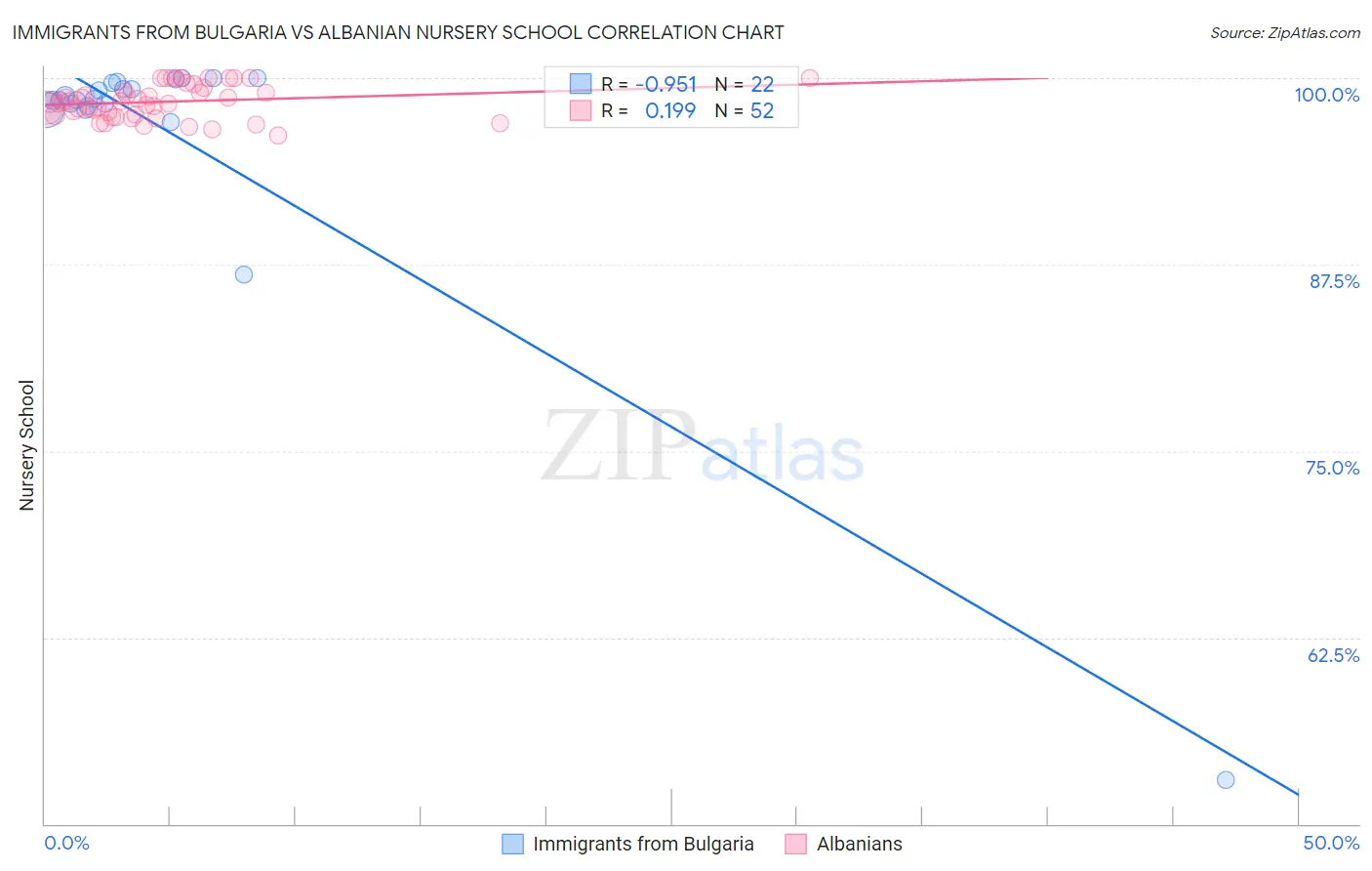 Immigrants from Bulgaria vs Albanian Nursery School