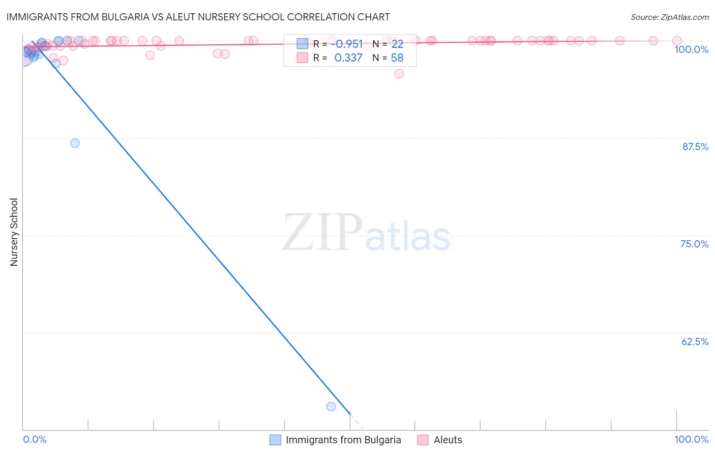 Immigrants from Bulgaria vs Aleut Nursery School