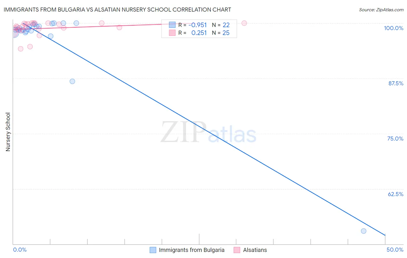 Immigrants from Bulgaria vs Alsatian Nursery School