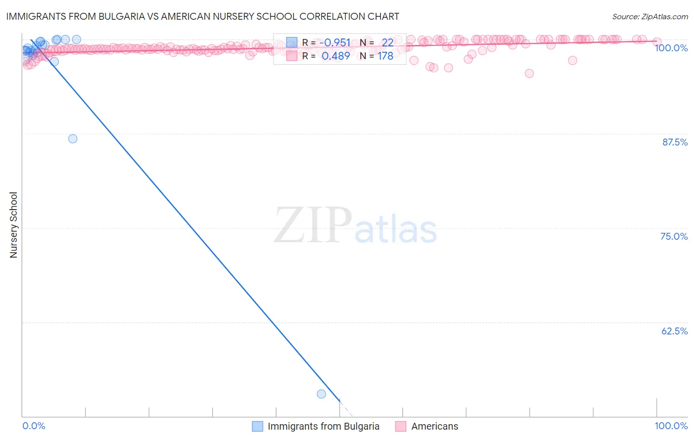 Immigrants from Bulgaria vs American Nursery School