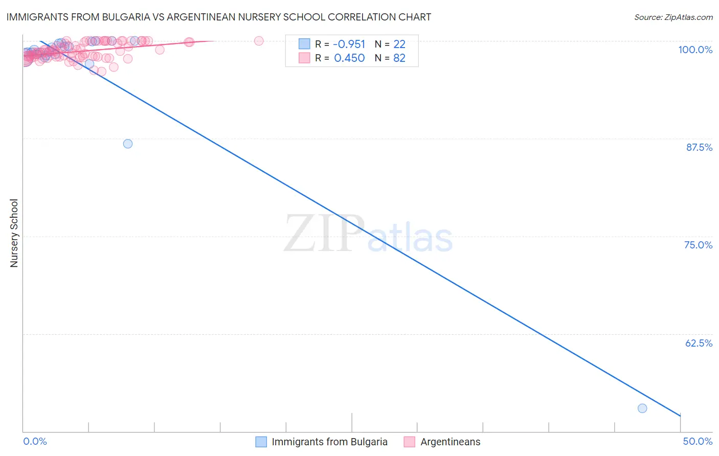 Immigrants from Bulgaria vs Argentinean Nursery School
