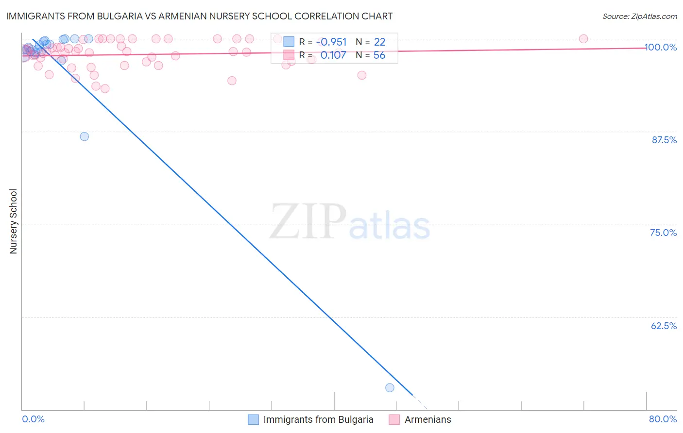 Immigrants from Bulgaria vs Armenian Nursery School