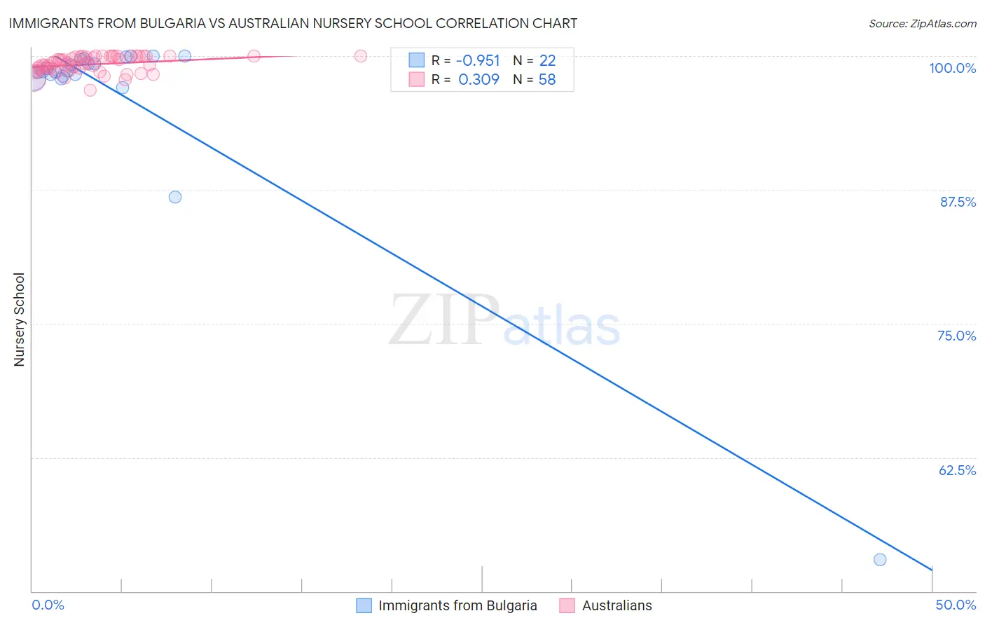 Immigrants from Bulgaria vs Australian Nursery School