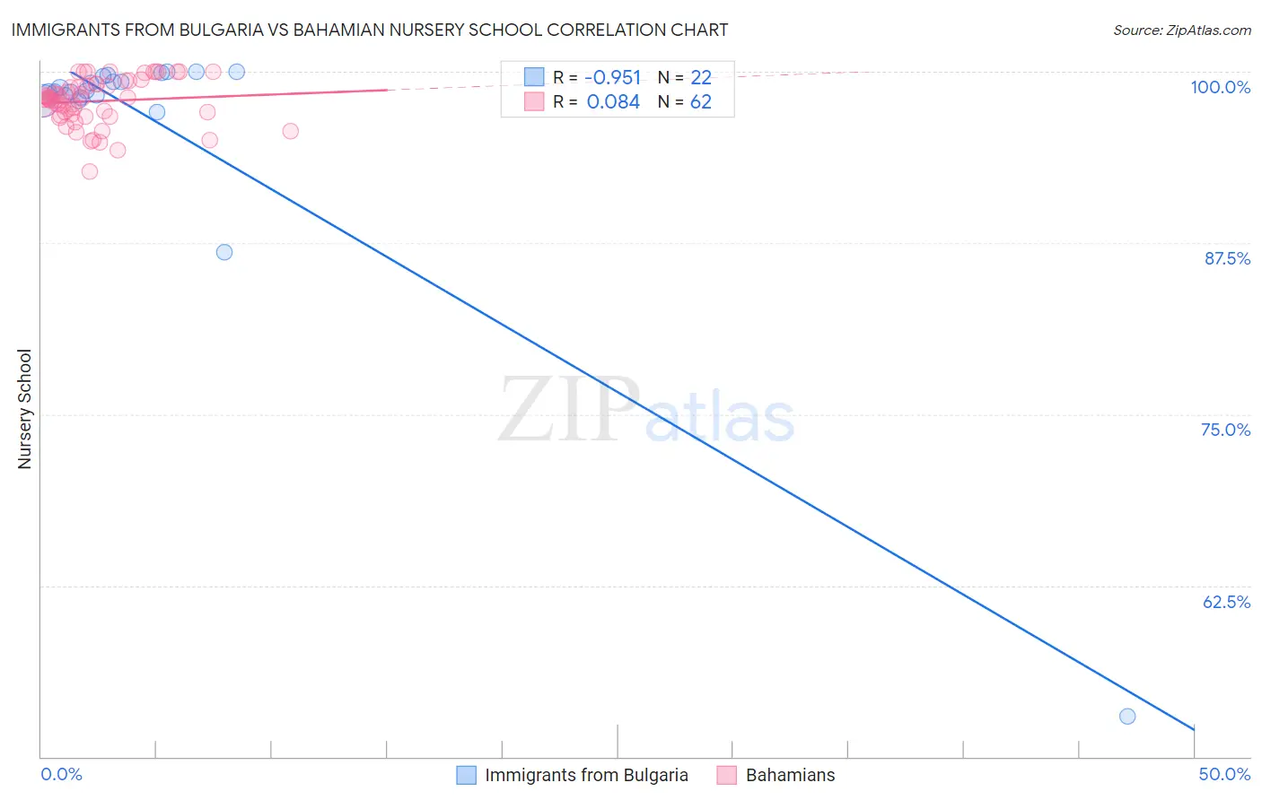Immigrants from Bulgaria vs Bahamian Nursery School