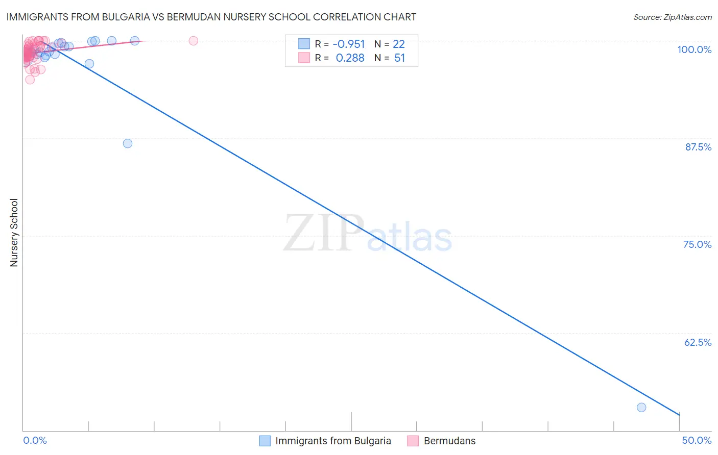 Immigrants from Bulgaria vs Bermudan Nursery School