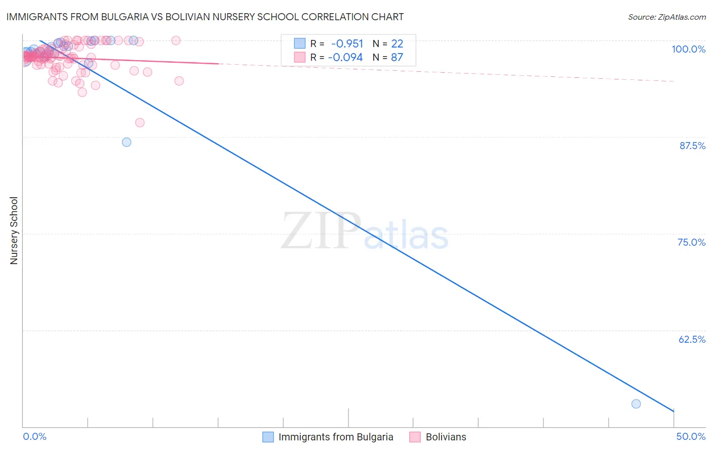 Immigrants from Bulgaria vs Bolivian Nursery School