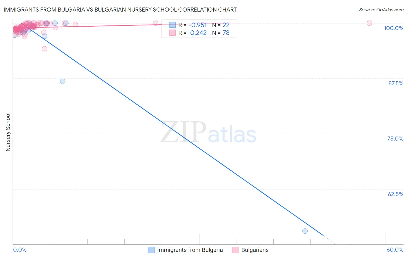 Immigrants from Bulgaria vs Bulgarian Nursery School