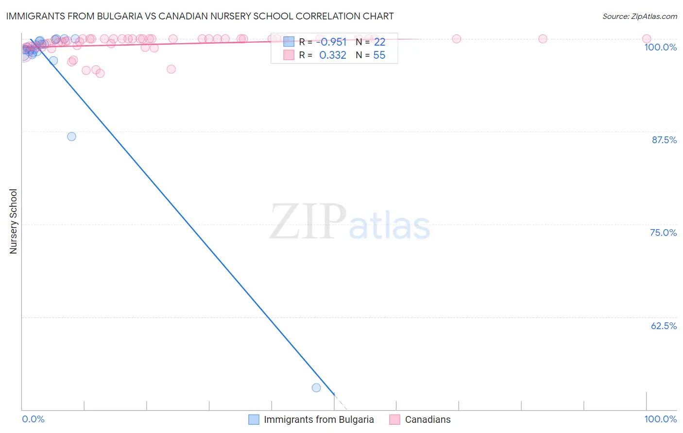 Immigrants from Bulgaria vs Canadian Nursery School