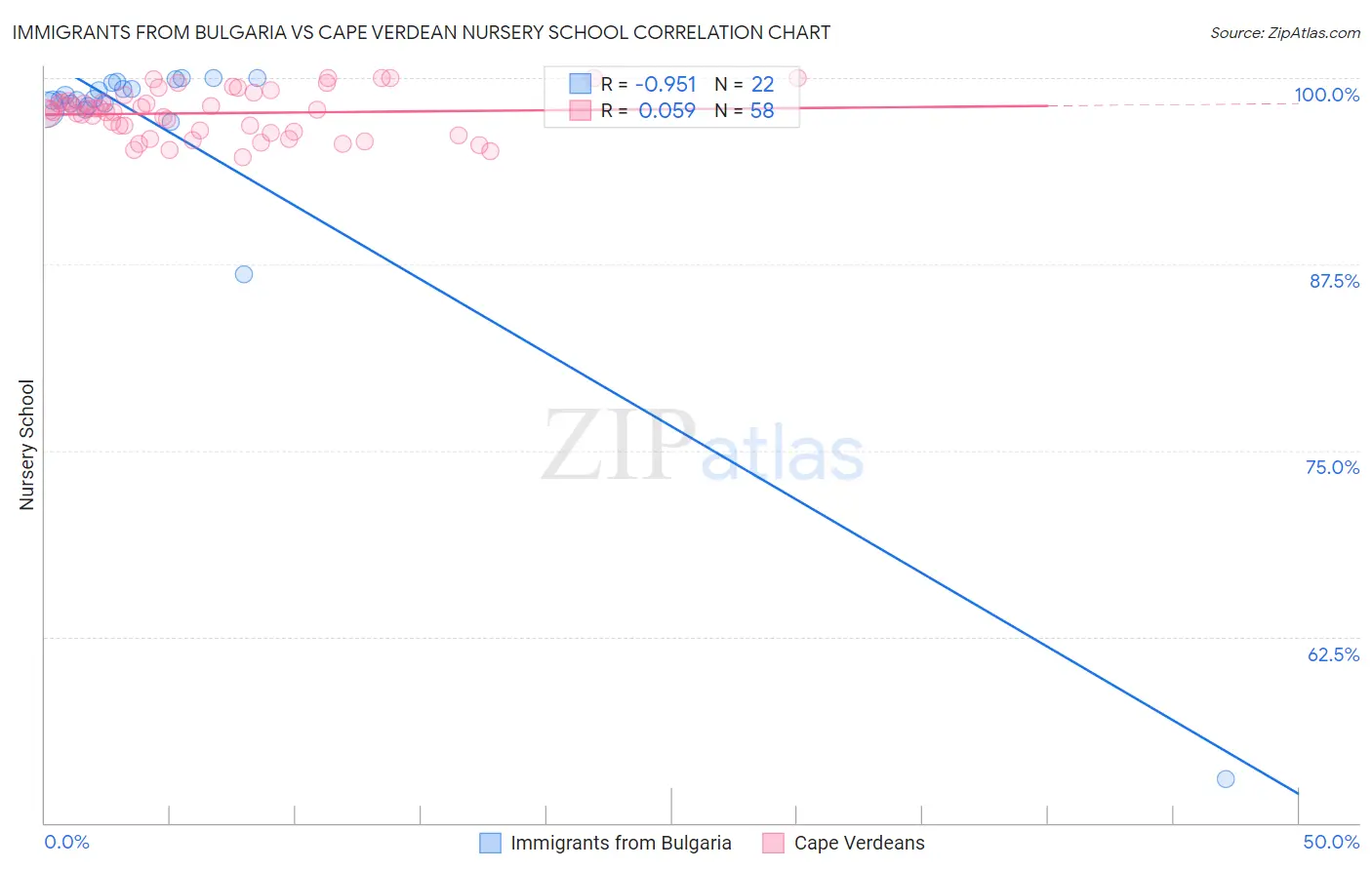 Immigrants from Bulgaria vs Cape Verdean Nursery School