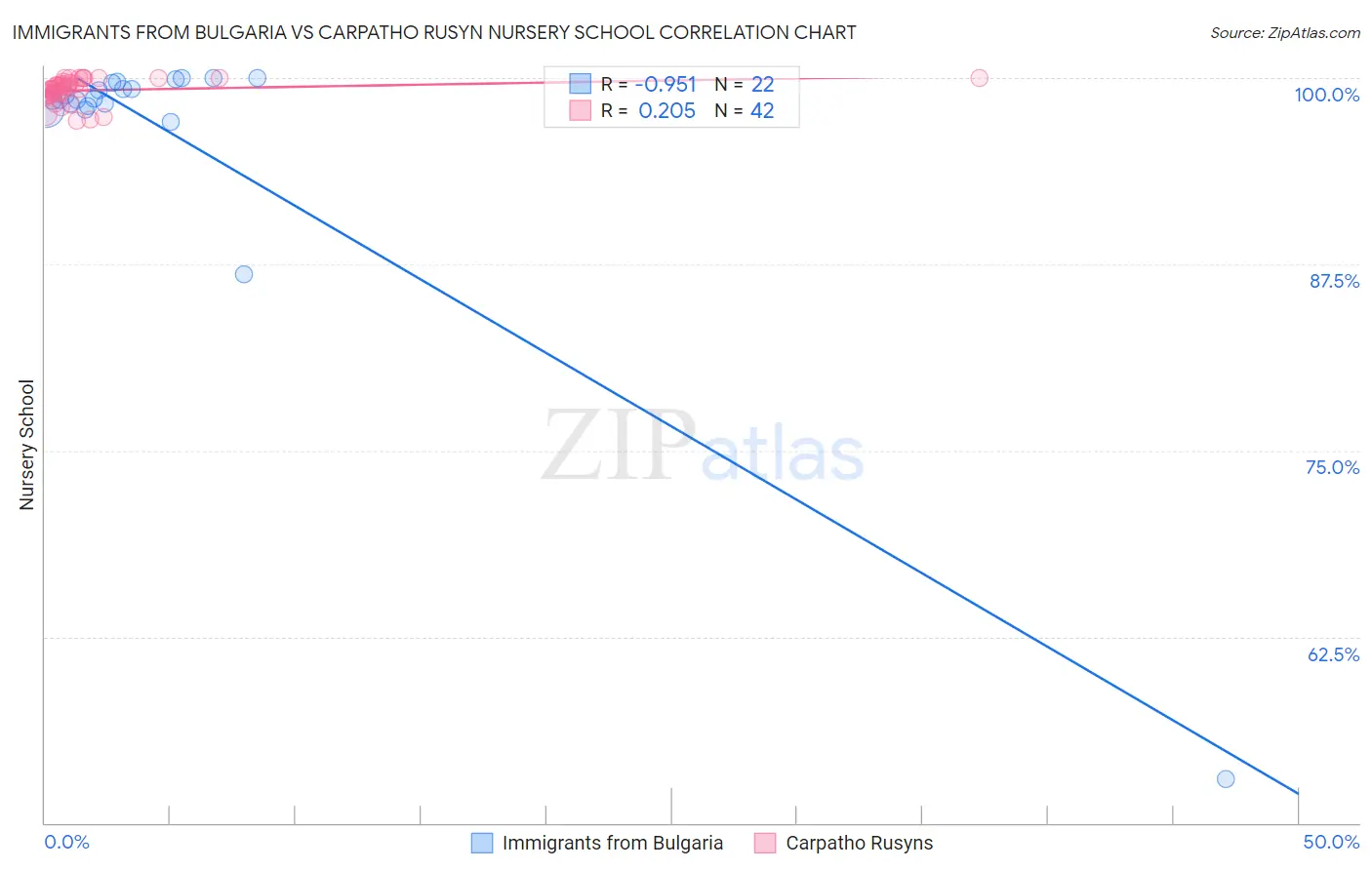 Immigrants from Bulgaria vs Carpatho Rusyn Nursery School