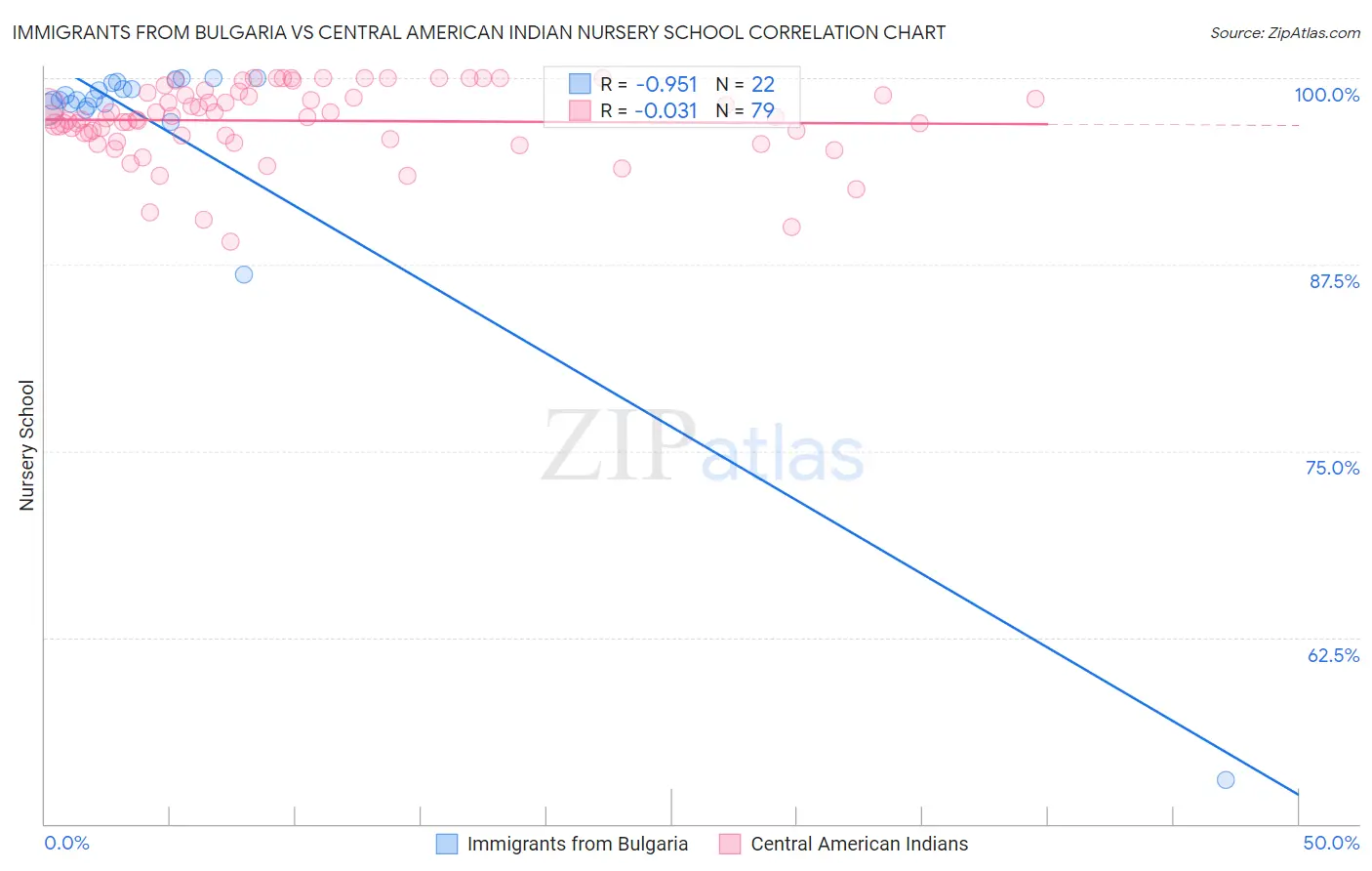 Immigrants from Bulgaria vs Central American Indian Nursery School