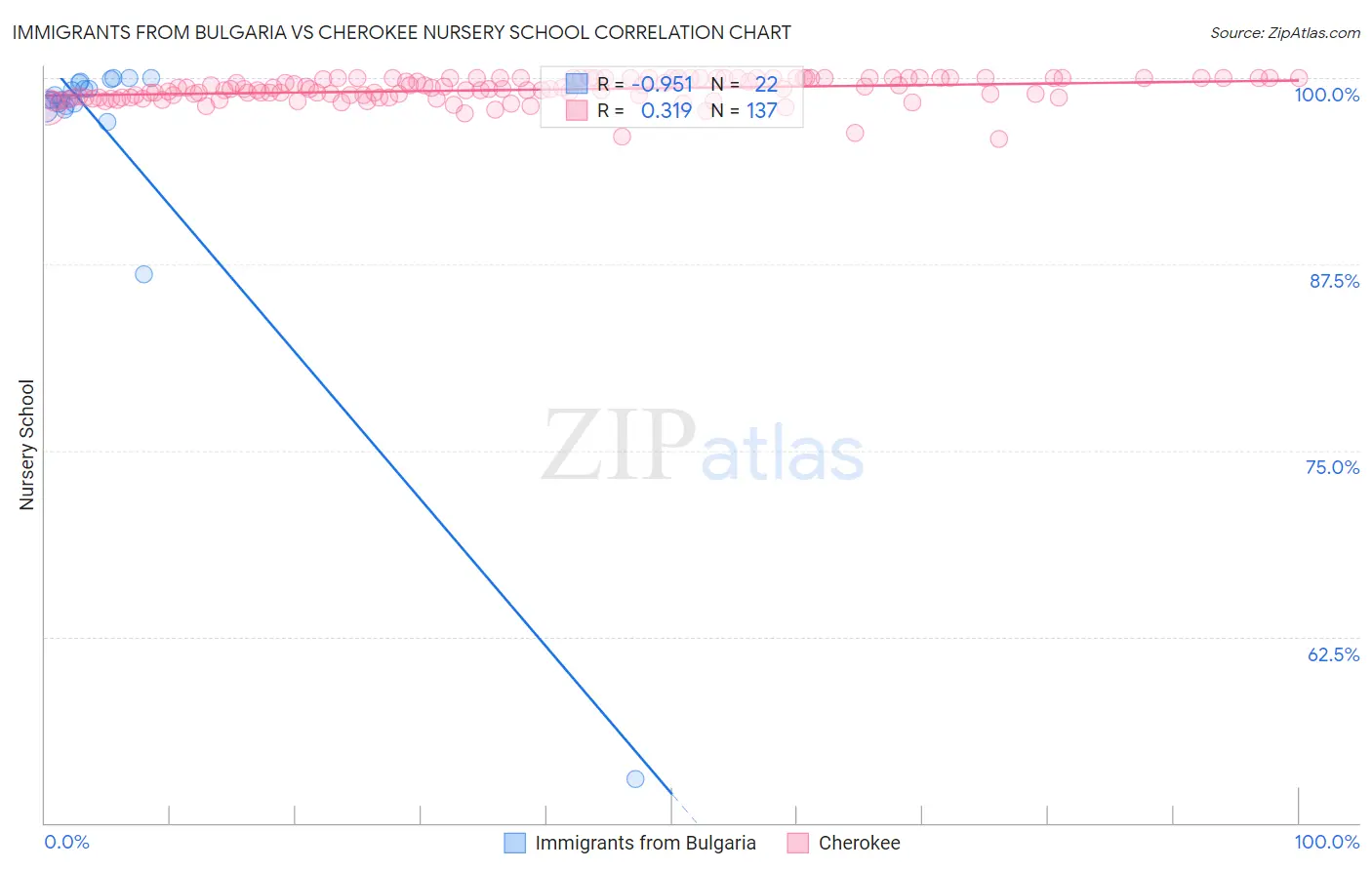 Immigrants from Bulgaria vs Cherokee Nursery School