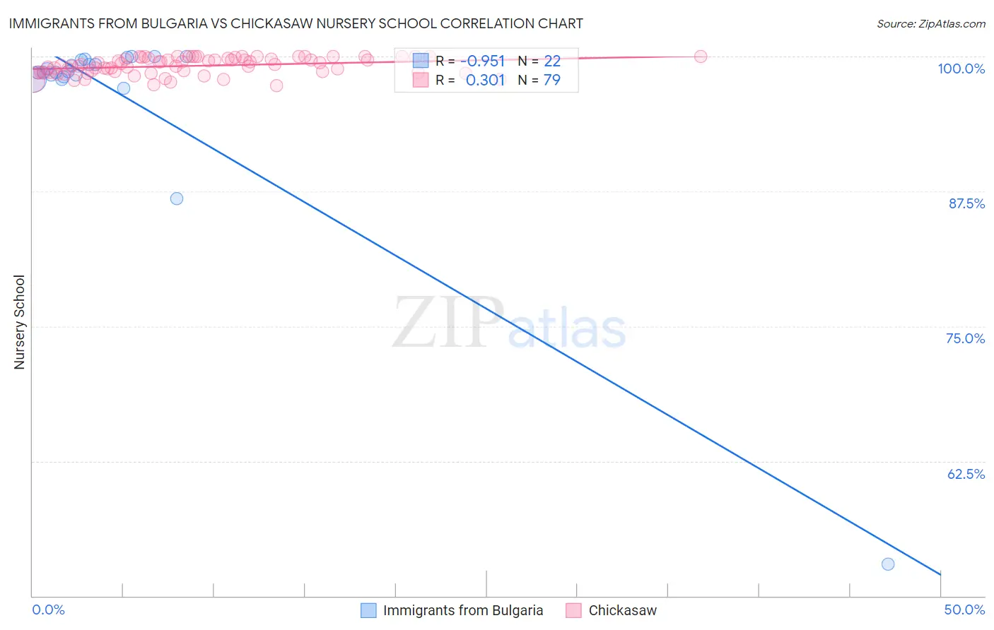 Immigrants from Bulgaria vs Chickasaw Nursery School
