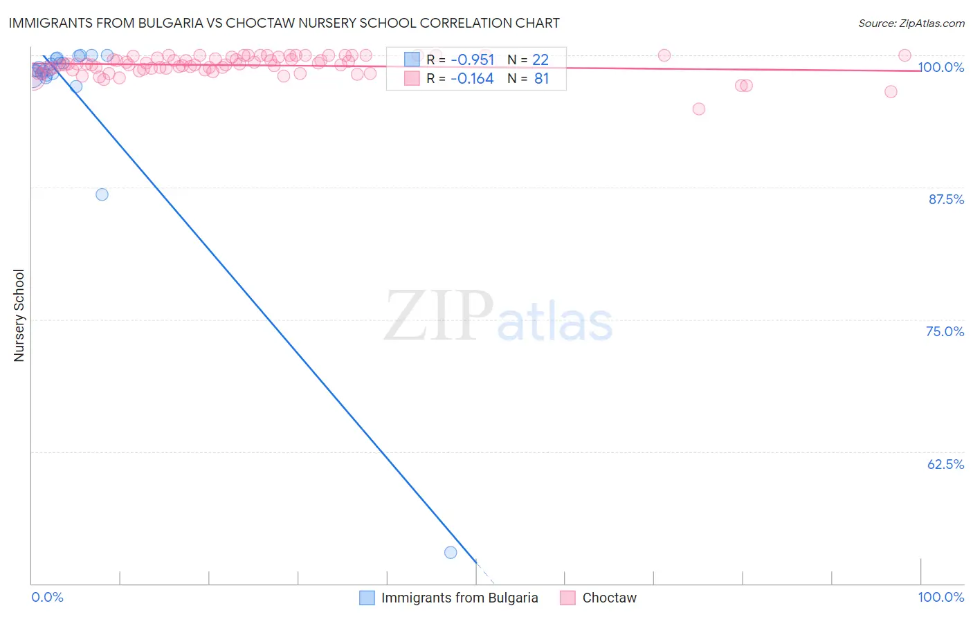 Immigrants from Bulgaria vs Choctaw Nursery School