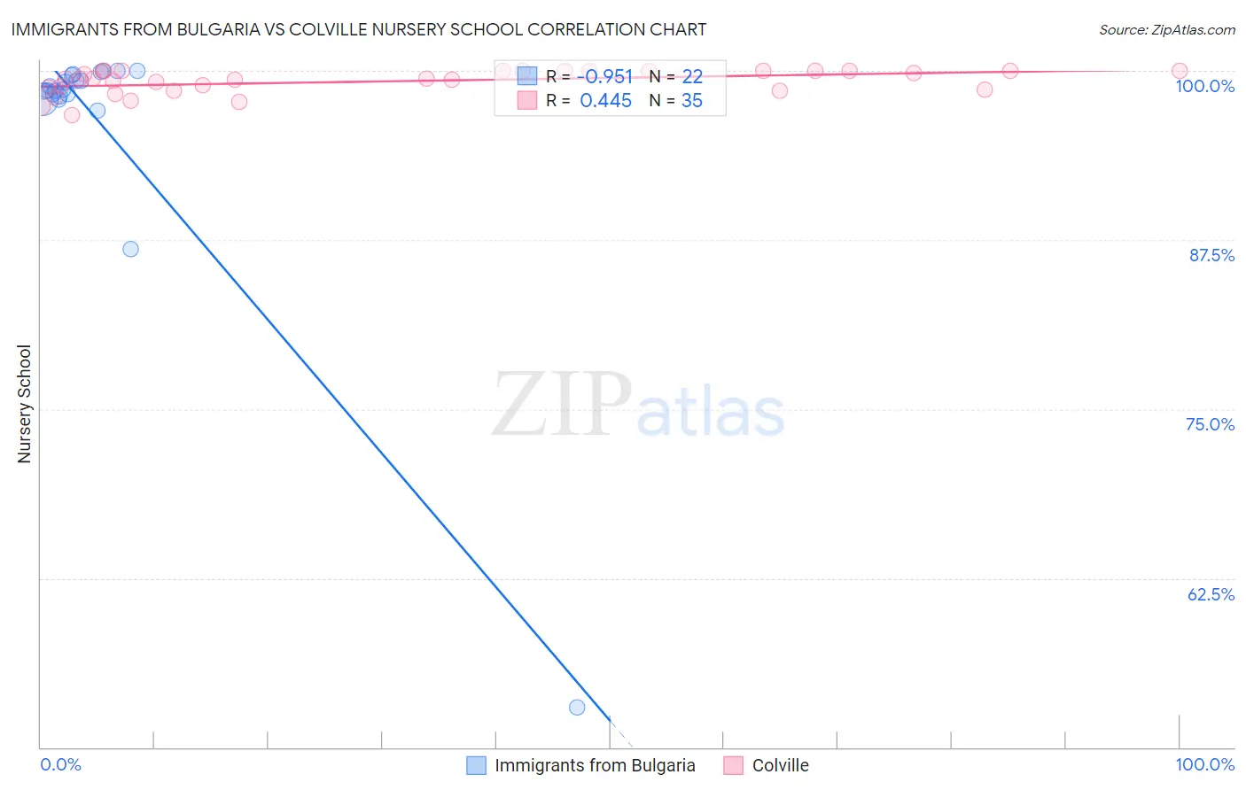 Immigrants from Bulgaria vs Colville Nursery School